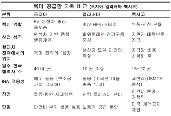 자료정리=아시아에이. 조지아는 완성차 중심 ‘심장’, 앨라배마는 전기부품·SUV 중심의 ‘근육’, 멕시코는 저원가·부품 중심의 ‘혈관’ 역할을 하며 서로 결합해 현대차 북미 공급망을 형성함.