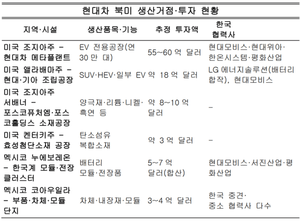 자료정리=아시아에이 데이터분석팀 (미국 주정부·KOTRA·현대차그룹 공개자료 종합)