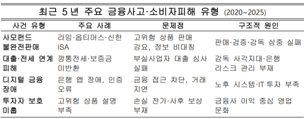 지난 5년 동안 반복된 금융사고의 유형을 정리한 것으로, 사모펀드·전세사기·디지털장애·불완전판매 등 피해 구조가 유사하게 되풀이되고 있음을 보여준다. 각 사건마다 책임 주체가 분산돼 실질적 개선이 이루어지지 않으며, 감독 사각지대가 구조적으로 존재한다는 점이 드러난다.  자료정리=아시아에이.