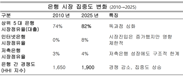 15년간 시중은행의 시장 지배력이 더욱 강해지며 독과점 구조가 심화된 흐름을 나타낸다. 인터넷은행과 저축은행의 성장은 있었지만 전체 구조를 흔들 만큼의 영향력은 제한적이며, 경쟁 약화로 금융소비자 선택권이 좁아지는 문제가 부각되고 있다.  자료정리=아시아에이
