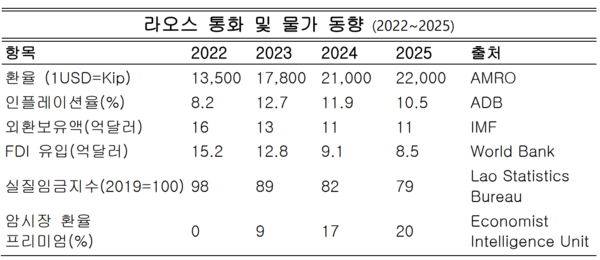 라오스의 환율은 3년 만에 13,500낍에서 22,000낍으로 급등하며 통화가치가 사실상 반토막 났다. 외환보유액은 줄고 인플레이션은 두 자릿수에 고착되면서, 통화 불안이 경제 전반의 비용 상승과 투자 위축을 불러왔다. 암시장 환율 프리미엄까지 확대되며 중앙은행의 정책 신뢰도 역시 크게 흔들린 상황이다.  자료정리=아시아에이