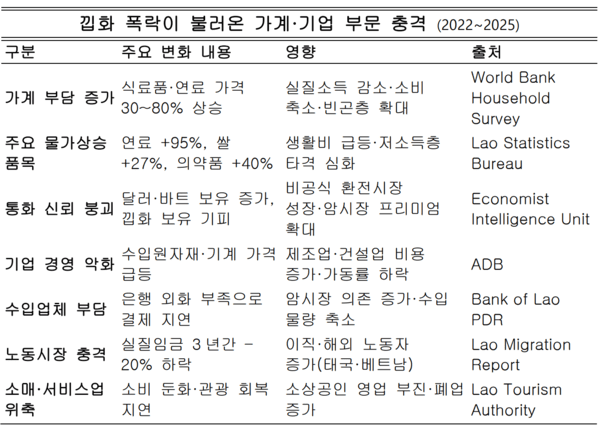 환율 급등과 물가 폭등은 라오스 가계의 실질소득을 빠르게 갉아먹으며 소비를 크게 위축시켰고, 기업은 수입원자재 비용 급증으로 생산과 투자 모두에 타격을 입고 있다. 외화 부족으로 비공식 환전시장 의존이 늘면서 경제의 ‘달러화’가 가속화돼 정책 통제력이 약화되는 악순환이 강화되고 있다.  자료정리=아시아에이
