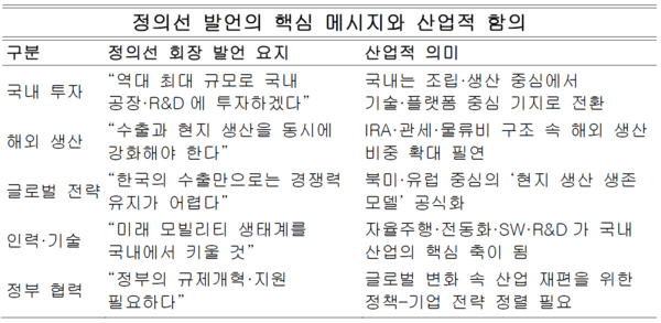 이 표는 간담회에서 정의선 회장이 밝힌 국내·해외 전략의 핵심 발언을 산업적 관점에서 재해석한 것이다.  발언 자체보다 그 뒤에 숨은 구조적 의미를 정리해 국내 제조업 전환의 방향성을 보여준다. 자료정리=아시아에이
