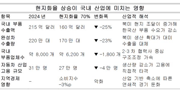 이 표는 아시아에이 데이터분석팀이 산업연관·고용탄성 모형을 활용해 현지화율 70% 시 국내 산업이 받을 충격을 시뮬레이션한 결과이다. 부품·완성차·고용·지역경제까지 하방 압력이 동시다발적으로 나타나는 구조적 수축 위험을 보여준다. 