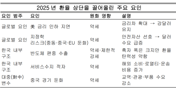 이 표는 2025년 원·달러 환율 상단을 끌어올린 핵심 요인들을 글로벌 요인, 한국 내부 구조, 중국 변수로 구분해 정리한 것이다. 강달러와 금리차 확대 같은 외생적 요인뿐 아니라, 반도체 편중과 서비스수지 적자처럼 한국 내부 구조의 취약성이 겹치면서 원화 약세가 구조화된 흐름을 보여준다. 즉, 단기 변수가 아니라 한국 경제의 체질 변화가 환율 상승 압력을 상시화했다는 점을 명확히 드러내는 표다. 자료정리=아시아에이