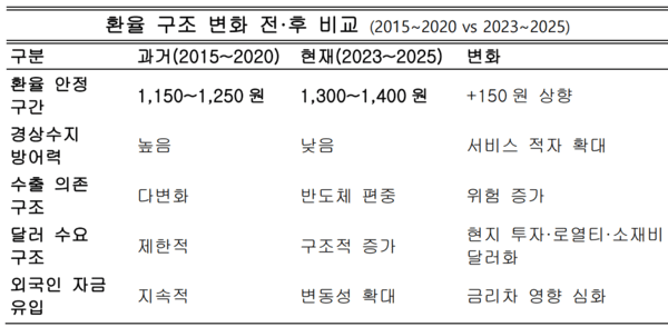 2015~2020년까지의 과거 환율 구조와 2023~2025년의 최근 구조를 비교해 원화 가치가 어떤 방식으로 ‘새로운 균형점’을 형성했는지 보여준다. 환율 안정 구간이 150원 이상 상향되었고, 서비스수지 악화와 달러 수요 증가가 환율 하단을 끌어올렸음을 확인할 수 있다. 결국 원화는 예전처럼 쉽게 강세로 돌아갈 수 없는 구조적 제약을 갖게 되었음을 시각적으로 설명한 표다.  자료정리=아시아에이