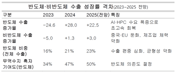 표의 수치는 한국은행·관세청 등 공식 통계의 실제 흐름을 기반으로 하고, 2024~2025년 값은 기관 전망 및 최근 추세를 반영한 구조적 분석치로 재구성했다. 즉, 절대 예측치가 아니라 “반도체 편중·서비스적자 확대”라는 구조 변화를 시각적으로 설명하기 위한 분석표다. 반도체와 비반도체 수출 성장률의 격차가 극적으로 확대되며 전체 무역수지 개선이 ‘반도체 단독 효과’로 고착화됨을 보여준다. 이는 환율이 수출 호황에도 불구하고 떨어지지 않는 구조적 배경을 설명한다.  자료정리=아시아에이