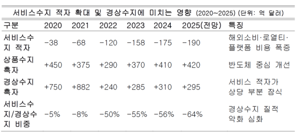 서비스수지 악화가 상품수지 흑자를 상쇄하면서 경상수지의 ‘실질 흑자’ 폭이 빠르게 축소되고 있음을 보여준다.이로 인해 한국 경제의 환율 방어력이 약해지고 환율 하락 압력이 구조적으로 줄어든 상황이다. 자료정리=아시아에이