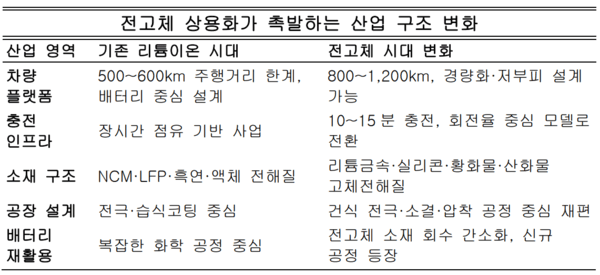 이 표는 전고체 시대가 열릴 때 가장 먼저 재편될 산업 구조를 압축해 보여준다. 기존 리튬이온 중심 생태계와 달리, 전고체는 플랫폼·충전·소재·공장·재활용까지전기차 가치사슬 전반의 규칙을 근본부터 새롭게 바꾼다는 점을 보여준다. 자료정리=아시아에이