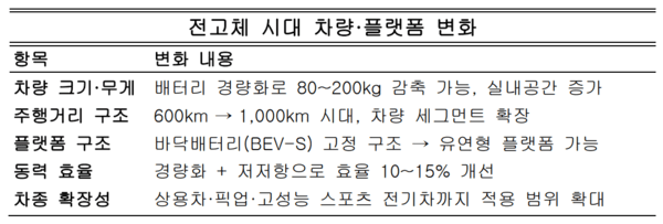 전고체 배터리는 차량 무게와 부피를 줄이고 주행거리와 효율을 크게 높여전기차 플랫폼 설계를 근본적으로 변화시킨다. 이 표는 전고체 도입이 차체 구조·세그먼트 확장·효율 개선에 어떤 영향을 주는지핵심 항목을 중심으로 정리한 것이다. 자료정리=아시아에이