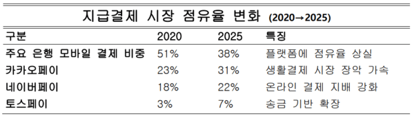 표는 최근 5년간 지급결제 시장에서 빅테크 플랫폼이 기존 은행의 점유율을 빠르게 잠식한 흐름을 보여준다. 생활결제·모바일결제 기반이 플랫폼 중심으로 재편되면서 은행의 ‘금융 첫 관문’ 지위가 약화되고 있다. 자료정리=아시아에이