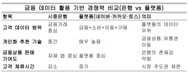 표는 은행과 플랫폼 간 데이터 경쟁력 차이를 정리한 것으로, 플랫폼이 금융 외 소비·생활 데이터를 결합하며 압도적인 개인화 서비스 우위를 확보했음을 보여준다. 금융 유통 구조가 플랫폼 중심으로 이동하면서 은행의 직접 판매력도 약화된다. 자료정리=아시아에이