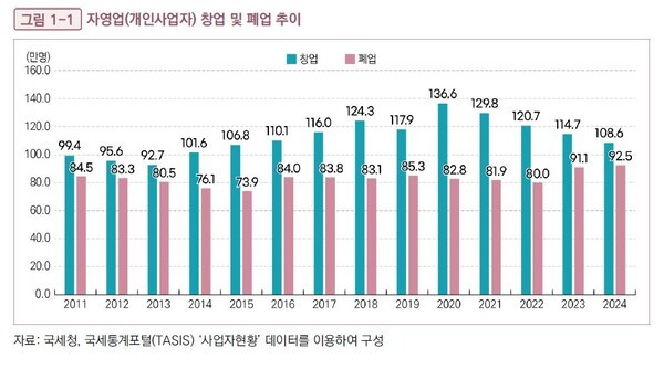자영업(개인사업자) 창업 및 폐업 추이. [사진= 국회미래연구원이 공개한 '자영업 시장의 구조적 전환과 정책적 과제' 보고서 발췌]