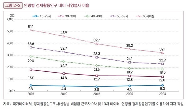 연령별 경제활동인구 대비 자영업자 비율. [사진= 국회미래연구원이 공개한 '자영업 시장의 구조적 전환과 정책적 과제' 보고서 발췌]