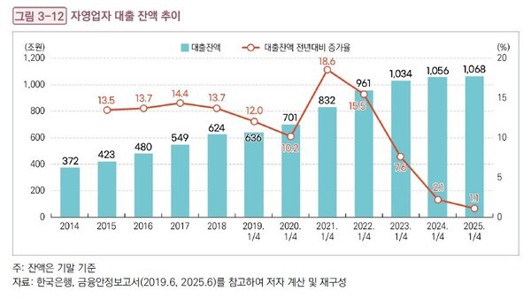 자영업자 대출 잔액 추이. [사진= 국회미래연구원이 공개한 '자영업 시장의 구조적 전환과 정책적 과제' 보고서 발췌]