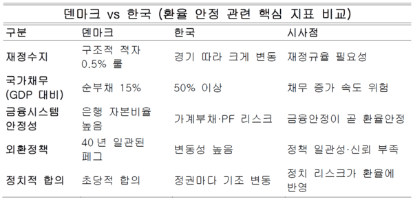 덴마크는 재정·금융·정치적 안정의 3대 축이 모두 견고한 반면, 한국은 변동성이 높아 외환시장이 이에 민감하게 반응한다. 표는 두 나라의 구조적 차이가 환율 안정성의 차이로 어떻게 연결되는지 명확하게 보여준다. 자료정리=아시아에이