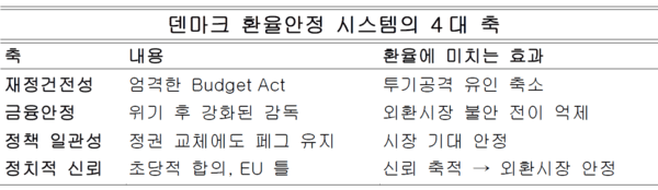 이 표는 덴마크 페그의 핵심이 단일 정책이 아니라 국가 시스템 전체라는 점을 보여준다. 네 가지 축이 서로 보완적으로 작동하며 외환시장에 ‘공격해봐야 소용없다’는 메시지를 전달하는 구조임을 확인할 수 있다. 자료정리=아시아에이