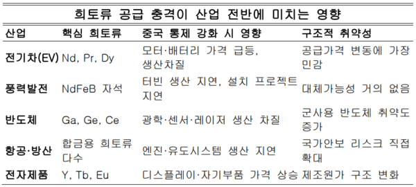 이 표는 중국의 희토류 통제가 강화될 경우 각 산업이 어떤 방식으로 영향을 받는지를 보여준다. 전기차·풍력·반도체·방산 등 핵심 산업 모두가 희토류 가격 및 공급 변화에 즉각적으로 반응하며, 특히 “대체불가 자원”일수록 충격 강도가 커진다. 즉, 희토류는 단일 산업이 아니라 모든 첨단 제조업을 동시에 흔드는 전략적 핵심자원임을 설명하는 표다. 자료정리=아시아에이