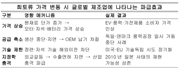 이 표는 희토류 가격·수출·기술통제가 변할 때 글로벌 공급망이 어떻게 연쇄 반응을 일으키는지를 요약한다. 가격 상승은 완성품 가격 인상으로, 공급 축소는 생산중단으로, 기술 제한은 장기적 기술격차로 이어지며, 지정학적 충돌은 산업 전체를 마비시키는 위험을 낳는다. 즉, 희토류는 가격·공급·기술이 동시에 얽힌 다층적 충격 시스템이라는 점을 보여주는 표이다. 자료정리=아시아에이