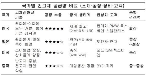 이 표는 국가별 전고체 경쟁력을 소재·공정·장비·고객 측면에서 비교한 것이다. 전고체 승부는 기술 발표보다 공정 수율과 장비 생태계에서 갈리며, 한국은 네 가지 축에서 가장 균형 잡힌 공급망 구조를 보유하고 있다는 점을 확인할 수 있다.  자료정리=아시아에이
