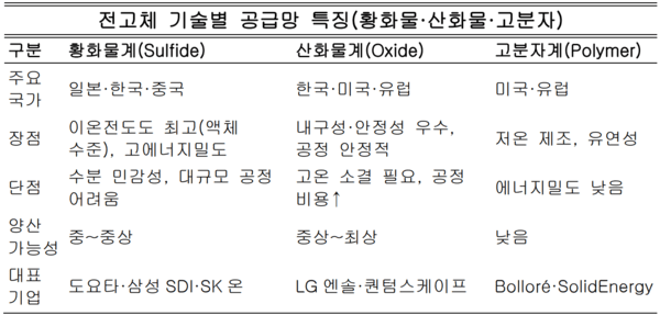 전고체는 고체전해질 종류에 따라 제조 난이도와 수율, 장비 구성, 국가별 경쟁력이 달라진다. 황화물계는 일본·한국이 가장 강하고, 산화물계는 한국·미국, 고분자계는 유럽이 주도하는 구조로 형성된다. 자료정리=아시아에이