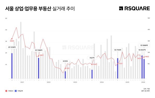 "빅딜 없는 1.6조" 서울 상업용 시장, '분산 거래'가 판 키웠다 - 뉴스 썸네일 이미지