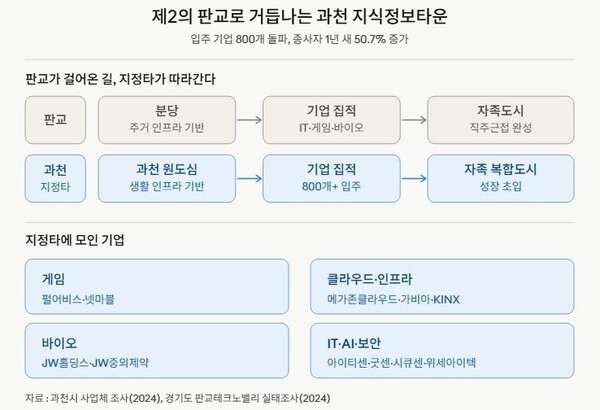 기업이 바꾼 과천...과천지식정보타운, '판교식 성장' 시험대 - 뉴스 썸네일 이미지