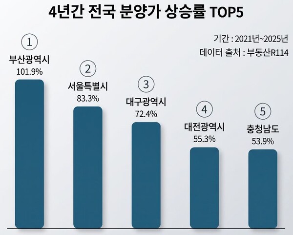 분양가는 서울 다음인데 청약은 미달...부산 새 아파트 시장 '가격 괴리...