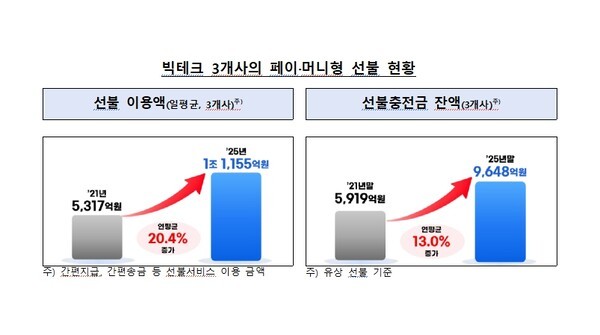 "잠든 선불충전금 255억"...네이버·카카오·토스, 잔액 알리고 바로 환... - 뉴스 썸네일 이미지