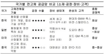 [배터리 산업 전망 2026] ④ 전고체 시대의 글로벌 공급망 전쟁.."승자 국가가 바뀐다"